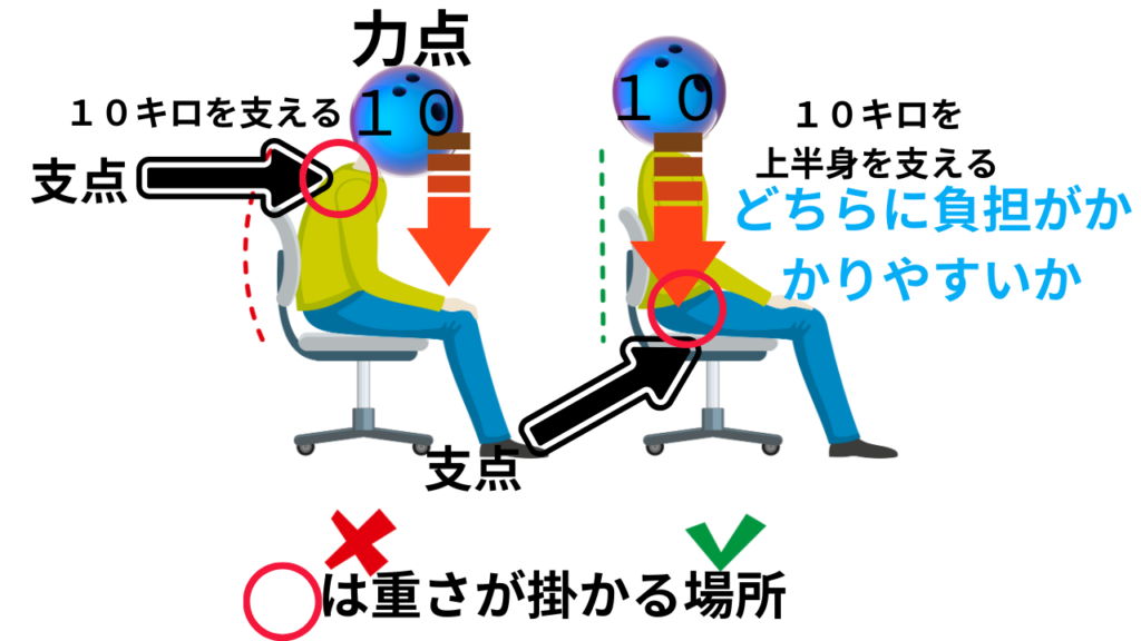 肩こりが起きやすい原因を図にかいてまとめた物